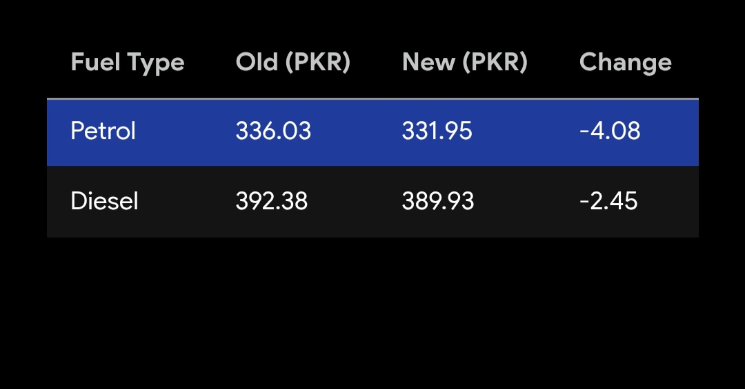 Petrol and Diesel Prices Revised Downward – New Rates Effective August 5, 2026